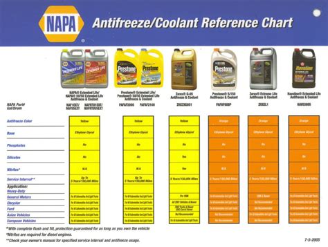 Ford Fusion Coolant Type [2005